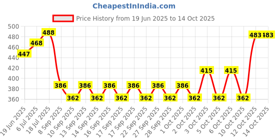 flipkart.com hachiko High Quality Dog Belt Army Print Padded Dog Harness Dog Army Printed Harness+Leash+Collar+Dog Mouth Muzzle+Dog Perfume Deodorant.(Combo Of 5) Dog Harness & Leash hachiko Price History Graph from 19 Jun 2025 to 13 Oct 2025