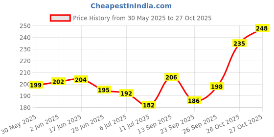 flipkart.com breedo High Quality Dog Need (Combo of 2) Dog & Cat Bath Gloves + 5IN1 Shampoo Allergy Relief, Conditioning, Anti-fungal, Anti-microbial, Anti-itching, Anti-dandruff Natural Dog Shampoo breedo Price History Graph from 30 May 2025 to 27 Oct 2025