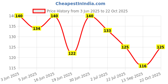 flipkart.com sip HIGH QUALITY DOG ROPE FOR LARGE AND HEAVY DOG 12 MM THICK and long 170 cm Dog & Cat Strap Leash sip Price History Graph from 3 Jun 2025 to 22 Oct 2025
