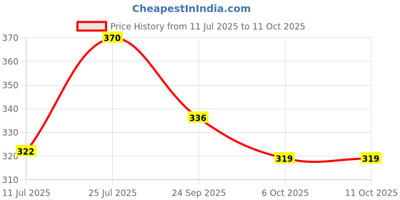 flipkart.com prezzie villa High Quality Doraemon Table Sharpener for Kids Doraemon Table Sharpener for Kids Sharpeners prezzie villa Price History Graph from 11 Jul 2025 to 11 Oct 2025