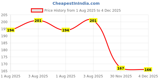 flipkart.com ncy High Quality Dot print Cotton Bottle Cover zipper and pouch Purple ncy Price History Graph from 1 Aug 2025 to 4 Dec 2025