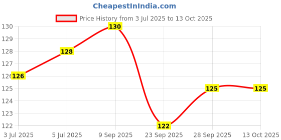flipkart.com asija makeovers High quality Double Sided Foot File For Dead Skin wooden Pedicure Tool asija makeovers Price History Graph from 3 Jul 2025 to 13 Oct 2025