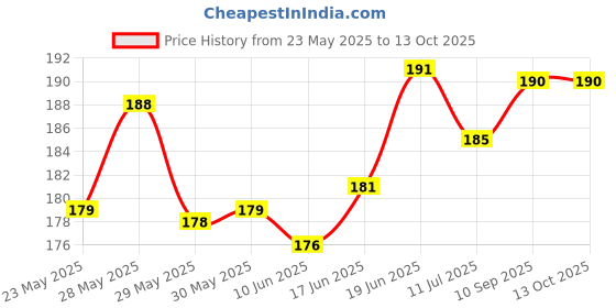 flipkart.com safe-o-kid High Quality, Durable, Elegant Child Safety Cabinet Lock (Pack of 1) safe-o-kid Price History Graph from 23 May 2025 to 13 Oct 2025