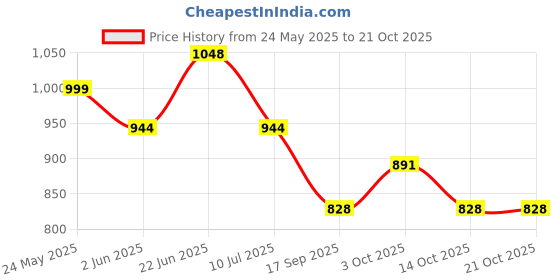 flipkart.com a.s.traders High Quality Educational English Learner Laptop With Mouse For Kids a.s.traders Price History Graph from 24 May 2025 to 20 Oct 2025