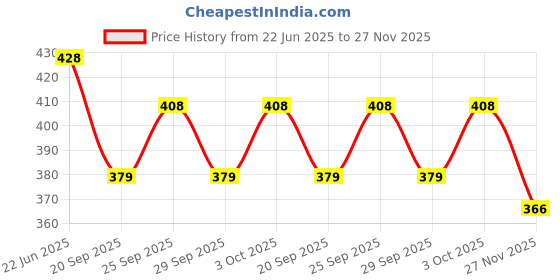 flipkart.com anushka toys High Quality Educational English Learner Mini Laptop anushka toys Price History Graph from 22 Jun 2025 to 27 Nov 2025