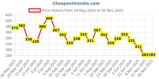 flipkart.com truebucks High Quality Electric voice lightning crawling baby fun simulation baby cartoon toy Non-Toxic Learning & Educational Walking Baby Toy (Multicolor) truebucks Price History Graph from 18 May 2025 to 29 Nov 2025