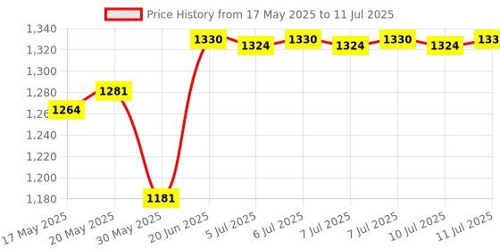 flipkart.com target High Quality English Learner Laptop for Kids Educational Notebook Computer for Kids target Price History Graph from 17 May 2025 to 11 Jul 2025