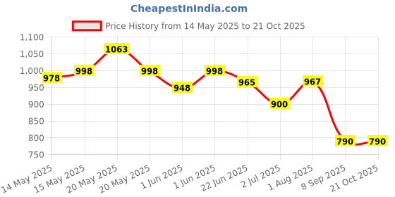 flipkart.com curve creation High Quality English Learner Laptop for Kids Educational Notebook Computer for Kids curve creation Price History Graph from 14 May 2025 to 21 Oct 2025