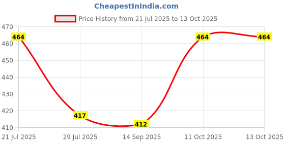 flipkart.com tm&w high quality feeder 1.5 kg drinker 1.5 ltr for any birds useful 2 pcs combo. , Common Bird Feeder tm&w Price History Graph from 21 Jul 2025 to 11 Oct 2025