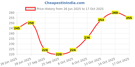 flipkart.com deejet High-Quality Food Grade Premium Plastic Fridge Cobra Water Bottle 6 PCS 1000 ml Bottle deejet Price History Graph from 26 Jun 2025 to 17 Oct 2025