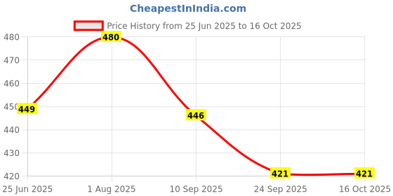 flipkart.com fena High Quality Grip Basketball - Size: 5 Basketball - Size: 5 fena Price History Graph from 25 Jun 2025 to 16 Oct 2025