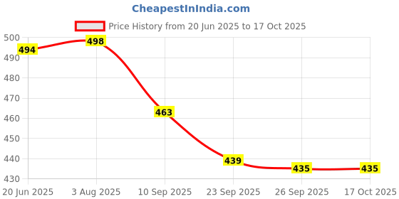 flipkart.com fena High Quality Grip Basketball - Size: 7 fena Price History Graph from 20 Jun 2025 to 16 Oct 2025