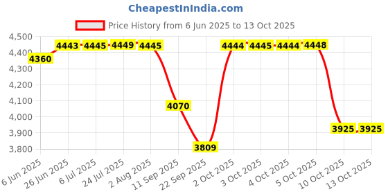 flipkart.com sauran High Quality Hand Cutter Table Top Tile Cutter sauran Price History Graph from 6 Jun 2025 to 13 Oct 2025