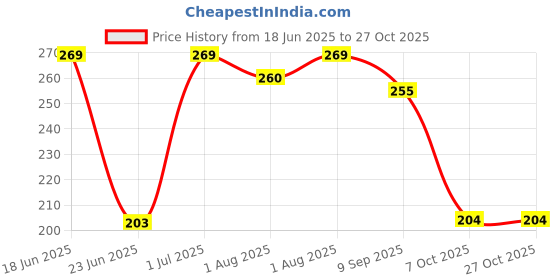 flipkart.com daily buy High Quality Handmade Cotton Feeding Bottle Cover daily buy Price History Graph from 18 Jun 2025 to 27 Oct 2025