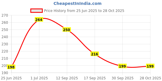 flipkart.com daily buy High Quality Handmade Cotton Feeding Bottle Cover daily buy Price History Graph from 25 Jun 2025 to 28 Oct 2025
