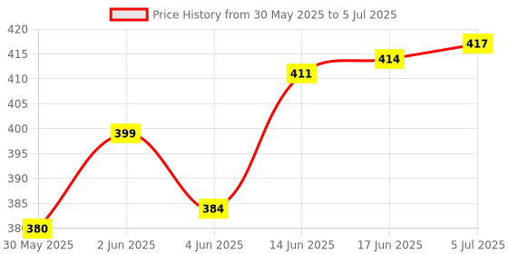 flipkart.com pw pencilwala HIGH QUALITY HD DISPLAY SOFT TOUCH MULTI-PURPOSED USED DAILY OFFICE USE BUSINESS SHOP ADVANCED BasicCalculator pw pencilwala Price History Graph from 30 May 2025 to 5 Jul 2025