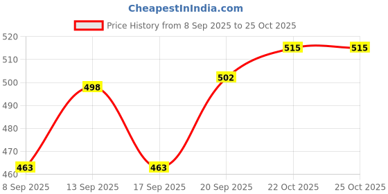flipkart.com exariogadget High Quality Heavy Metal Folding Baby Seat For OLA S1 X Single Bike Seat Cover For Universal For Bike Universal For Bike exariogadget Price History Graph from 8 Sep 2025 to 24 Oct 2025