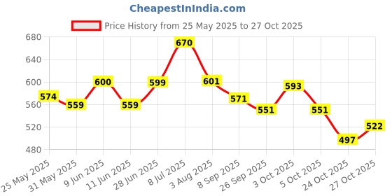 flipkart.com srphere High Quality Heavy Metal Folding ColourFull Baby Seat For Yamaha Ray ZR 125 Single Bike Seat Cover For Honda, Hero, TVS, Yamaha, Suzuki, Ola NA srphere Price History Graph from 25 May 2025 to 27 Oct 2025