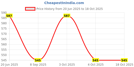 flipkart.com mgp fashion High Quality Home & Professiona mgp fashion Price History Graph from 20 Jun 2025 to 18 Oct 2025