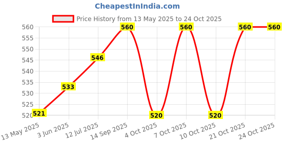 flipkart.com fitup High Quality Ikka Playing Card Small size, light weight Cigar Lighter Windproof Jet Flame Ikka Lighter Wind Proof | Stylish Latest Modern Unisex Lighter Pocket Lighter fitup Price History Graph from 13 May 2025 to 24 Oct 2025