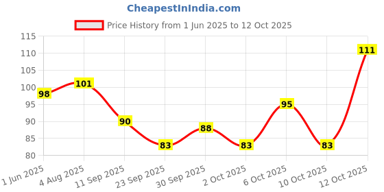 flipkart.com breedo High Quality Imported High Quality Pet Scrub Bathing Gloves Brush Comb Basic Comb forDog & Cat, Dog, Monkey, Rabbit, Hamster breedo Price History Graph from 1 Jun 2025 to 12 Oct 2025