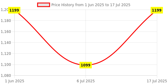 flipkart.com yama impex High quality in-line have different size with PU LED wheel Shoe Skates In-line Skates - Size 9 UK yama impex Price History Graph from 1 Jun 2025 to 17 Jul 2025