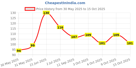 flipkart.com kotley High quality Infant Toothbrush Silicon Tooth Brush for 2-6 Years Kids Soft Toothbrush kotley Price History Graph from 30 May 2025 to 15 Oct 2025