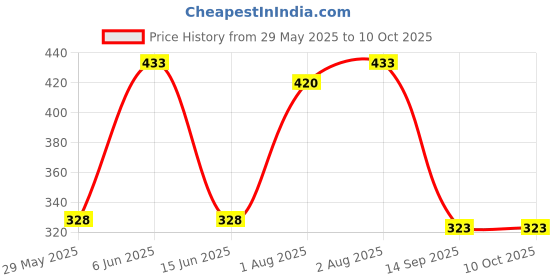 flipkart.com charming stars High Quality Inserts Liners Cloth Diaper Nappy Reusable Washable for Baby Pad Diapers Charcoal Color - S - M (10 Pieces) charming stars Price History Graph from 29 May 2025 to 9 Oct 2025