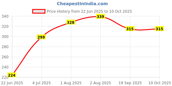 flipkart.com charming stars High Quality Inserts Liners Cloth Diaper Nappy Reusable Washable for Baby Pad Diapers Charcoal Color - S - M (4 Pieces) charming stars Price History Graph from 22 Jun 2025 to 10 Oct 2025