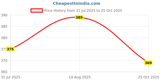 flipkart.com charming stars High Quality Inserts Liners Cloth Diaper Nappy Reusable Washable for Baby Pad Diapers Charcoal Color - S - M (6 Pieces) charming stars Price History Graph from 31 Jul 2025 to 25 Oct 2025