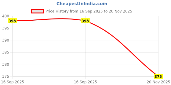 flipkart.com cute station High Quality Inserts Liners Cloth Diaper Nappy Reusable Washable for Baby Pad Diapers Charcoal Color - S - M (8 Pieces) cute station Price History Graph from 16 Sep 2025 to 20 Nov 2025