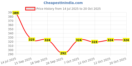 flipkart.com zlymo High Quality-IR327 2000 W Shock Proof Immersion Heater Rod zlymo Price History Graph from 14 Jul 2025 to 20 Oct 2025
