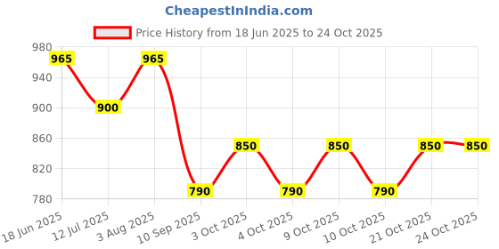 flipkart.com ocfi HIGH QUALITY Learning Laptop Toy for Kids 2-5 Years, 20 Activities ocfi Price History Graph from 18 Jun 2025 to 24 Oct 2025