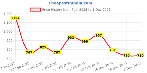 flipkart.com jr club HIGH QUALITY Learning Laptop Toy for Kids 2-5 Years, 20 Activities jr club Price History Graph from 7 Jul 2025 to 29 Nov 2025