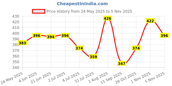flipkart.com ossify HIGH QUALITY LED Display Educational Learning Laptop with Music ossify Price History Graph from 24 May 2025 to 4 Nov 2025