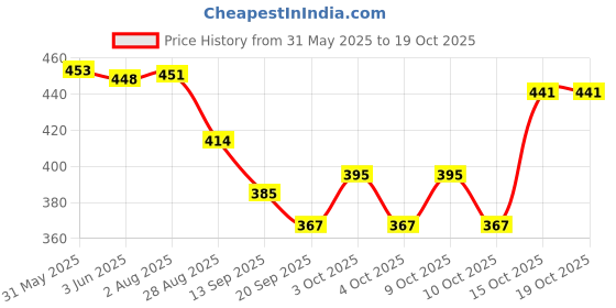 flipkart.com savia toys High Quality Locomotive Pull Back Engine savia toys Price History Graph from 31 May 2025 to 19 Oct 2025