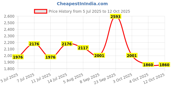 flipkart.com smallsun High Quality Long Lasting 1500m Distance 4800mah Battery heavy duty Flashlight Torch smallsun Price History Graph from 5 Jul 2025 to 12 Oct 2025