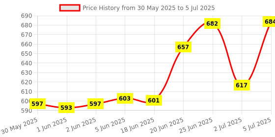 flipkart.com idoleshop HIGH QUALITY LONG RANGE BLINKER 2000 MAH BATTERY LASER LIGHT LED TORCH(50 WATTS) Torch idoleshop Price History Graph from 30 May 2025 to 5 Jul 2025