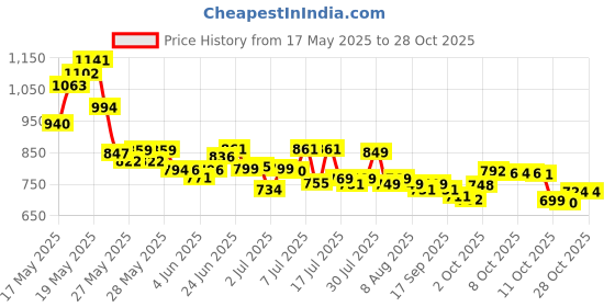flipkart.com sukreeti High Quality Manual Pressure Sprayer - 8 ltr 8 L Tank Sprayer sukreeti Price History Graph from 17 May 2025 to 28 Oct 2025