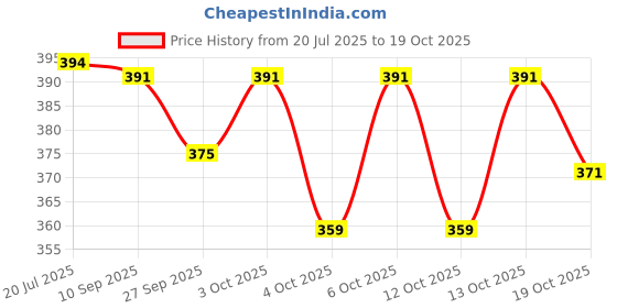 flipkart.com 3ree HIGH QUALITY Metal Gear Reducer Motor 5V-24V 20rpm to 12V 10rpm Motor Control Electronic Hobby Kit 3ree Price History Graph from 20 Jul 2025 to 19 Oct 2025