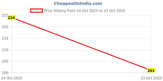 flipkart.com npu High quality Metal LED Flashlight ,Super Bright ,Waterproof 3 Light Modes_NP131 6 hrs Torch Emergency Light npu Price History Graph from 14 Oct 2025 to 23 Oct 2025