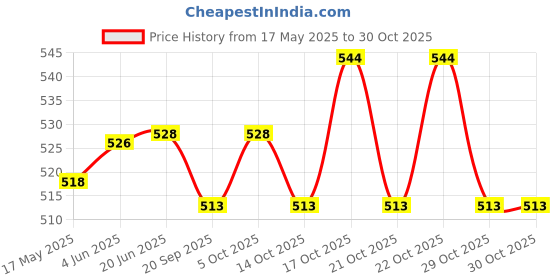 flipkart.com standwala High quality Metal wall Mounted Air Conditioner Outdoor Unit Mounting Brackets 50cm x 16cm Shelf Bracket standwala Price History Graph from 17 May 2025 to 29 Oct 2025