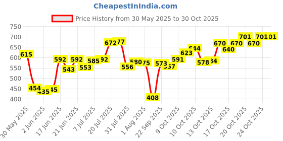 flipkart.com shop4ever High Quality Metal Wall Mounted Heavy Duty Air Conditioner Outdoor Unit, Shelf Bracket, Mounting Brackets, Ac outdoor stand 500mm x 160mm 127cm x 40.64cm Shelf Bracket shop4ever Price History Graph from 30 May 2025 to 30 Oct 2025