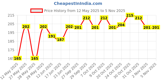 flipkart.com compas High Quality Military Magnetic Compass Compass compas Price History Graph from 12 May 2025 to 2 Nov 2025