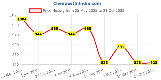 flipkart.com a.s.traders High Quality Mini Educational Laptop For Children English Learner Gaming Laptop a.s.traders Price History Graph from 25 May 2025 to 20 Oct 2025
