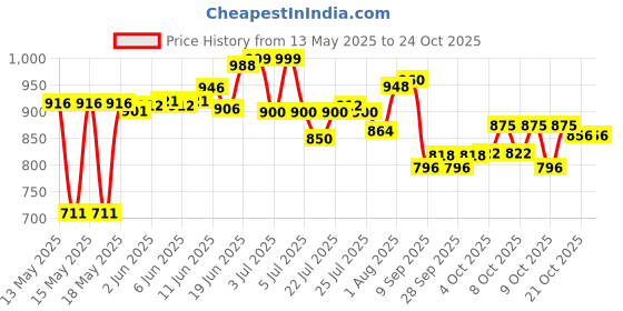 flipkart.com bdj enterprise High Quality Mini Educational Laptop For Children English Learner Gaming Laptop For Kids Mini Laptop With Mouse For Kids & children With 20 Fun Activities Enhanced Skills (Multicolor) bdj enterprise Price History Graph from 13 May 2025 to 24 Oct 2025