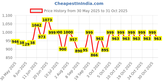 flipkart.com crizer High Quality Mini English Educational Learner Laptop for Kids English Learner Gaming Laptop For Kids Mini Laptop With Mouse For Kids & children Educational Notebook Computer for Kids crizer Price History Graph from 30 May 2025 to 31 Oct 2025