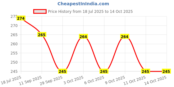 flipkart.com asija makeovers High quality Mini Portable Wet Wipes Tissue Can for Cleaning Face ,Body asija makeovers Price History Graph from 18 Jul 2025 to 14 Oct 2025
