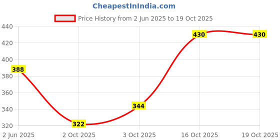flipkart.com hachiko High Quality Multi Ultra- Dog & Cat Grooming Kit Pet Nail Clipper + Comb + Slicker Brush Trimmer Brush Shedding Removes Loose Undercoat, Slicker Brush for Pet Massage, Self Cleaning Plastic Slicker Brush With Press Key Slicker Brushes for Dog, Cat, Rabbit, Hamster hachiko Price History Graph from 2 Jun 2025 to 19 Oct 2025