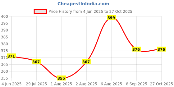 flipkart.com minelittle High-Quality Navy Blue Baby Carrier Bag – Adjustable, Ergonomic Baby Carry Bag Baby Carrier minelittle Price History Graph from 4 Jun 2025 to 27 Oct 2025